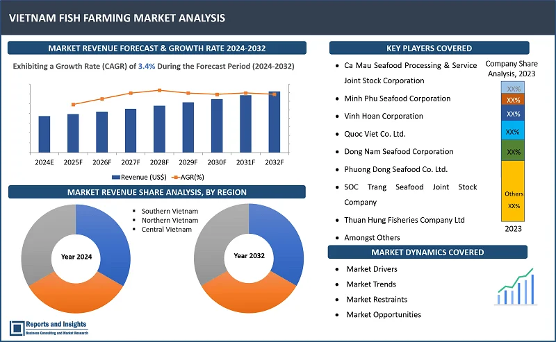 Vietnam Fish Farming Market Report, By Rearing Product Type (Equipment, Chemicals, Fertilizers, Pharmaceuticals), By Culture (Freshwater, Marine, Brackish Water), By Species (Aquatic Animals, Aquatic Plants), By Culture System (Extensive, Semi-Extensive, Intensive), By Production Type (Small-Scale, Medium, Large-Scale), By Distribution Channel and Regions 2024-2032 